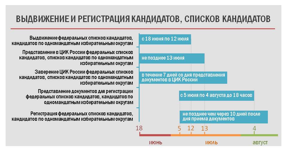 Как выдвигаются списки кандидатов в депутаты. Календарный план мероприятий по подготовке и проведению выборов. Как выдвигается кандидат в Госдуму.